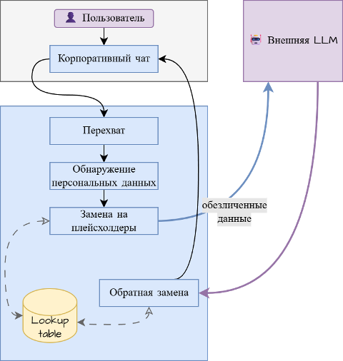 Рис. 1. Схема анонимизации персональных данных в реальном времени