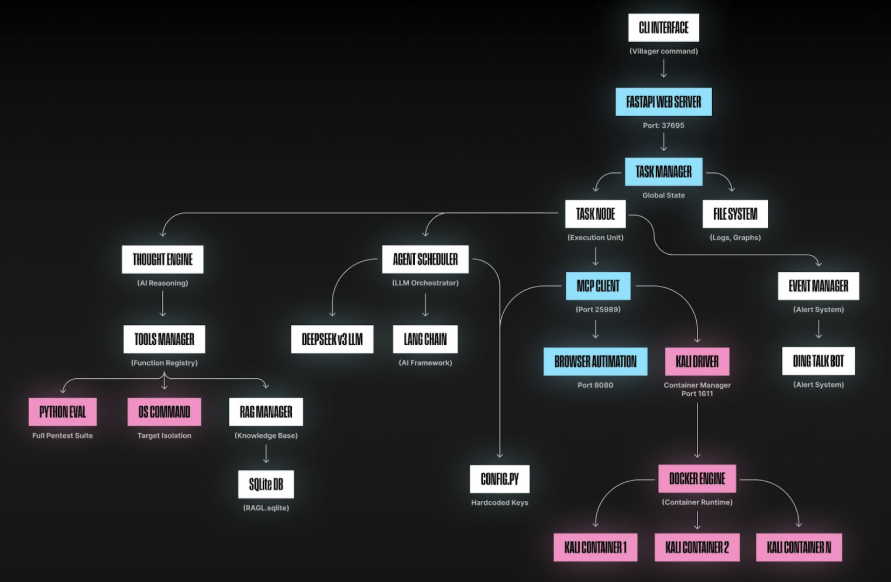 В сети появился китайский ИИ-инструмент для пентестинга - 7