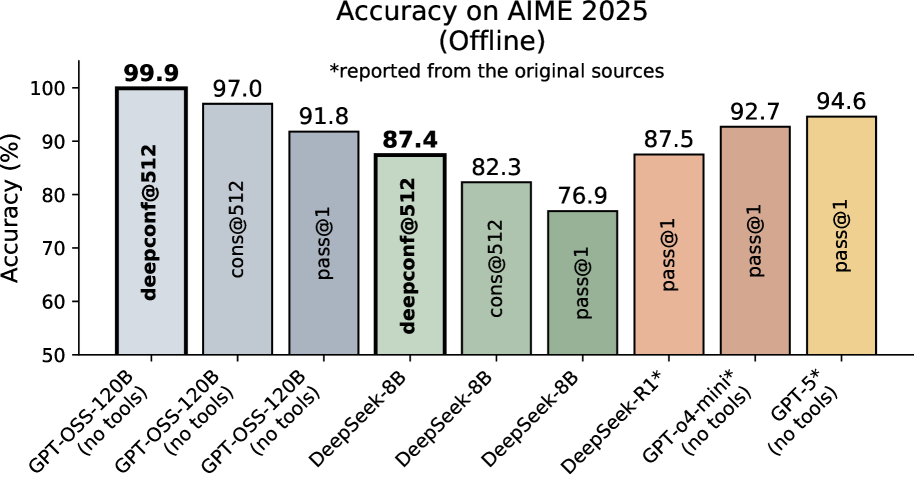 Рисунок 1: Сравнение точности на AIME 2025, показывающее превосходную производительность DeepConf для различных размеров моделей, причем некоторые достигают почти идеальной точности (99,9% для GPT-OSS-120B).