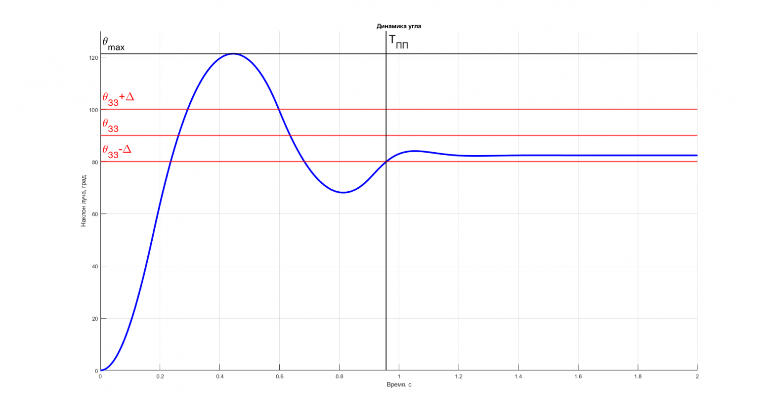 Рисунок 5. Основные критерии качества процесса регулирования