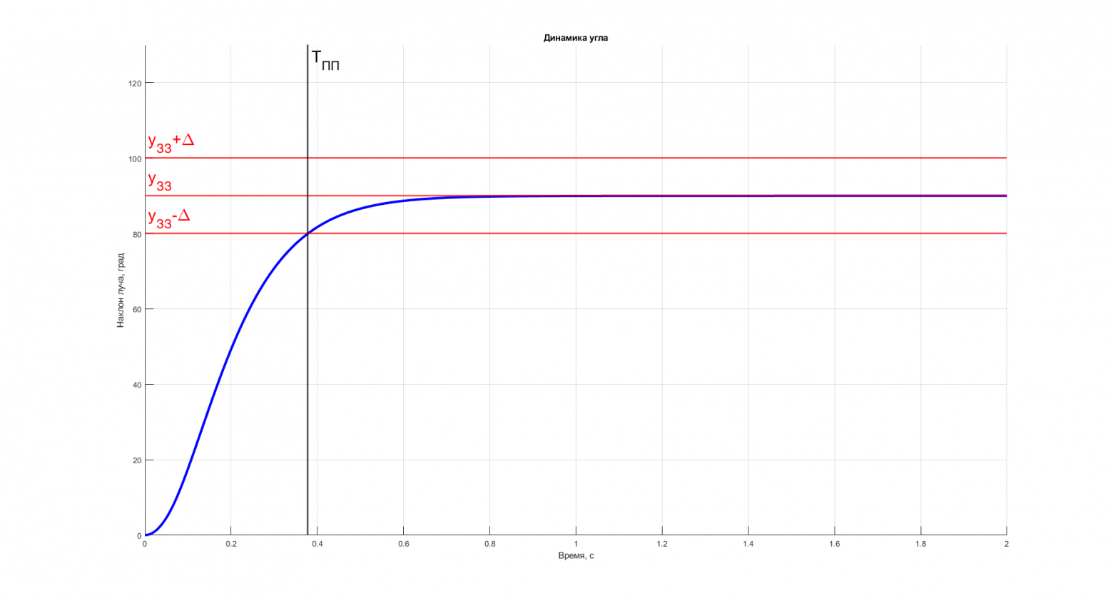 Рисунок 6. Приемлемый процесс регулирования
