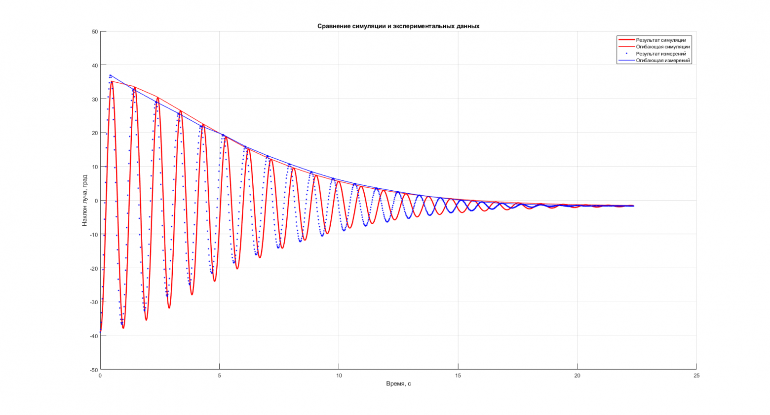 Рисунок 4. Графики отлично накладываются