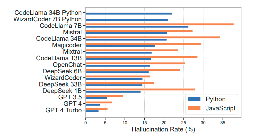 Уровень галлюцинаций на Python и JavaScript