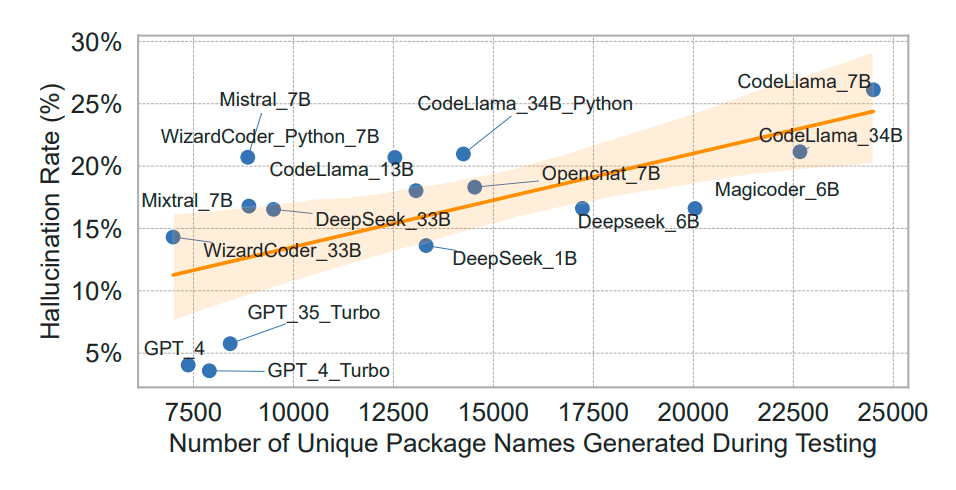 Фантазии LLM воплощаются в реальности — фальшивые опенсорсные библиотеки - 6 Фантазии LLM воплощаются в реальности — фальшивые опенсорсные библиотеки - 6