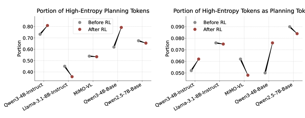 Планирующие токены часто высокоэнтропийны, но большинство высокоэнтропийных токенов не являются планирующими. Функциональная метка надежнее.