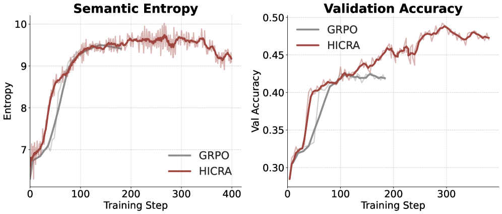 HICRA повышает семантическую энтропию — то есть разнообразие стратегий — устойчивее, чем GRPO. HICRA повышает семантическую энтропию — то есть разнообразие стратегий — устойчивее, чем GRPO.