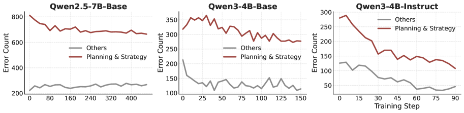 RL сильнее снижает долю стратегических ошибок, чем прочих.