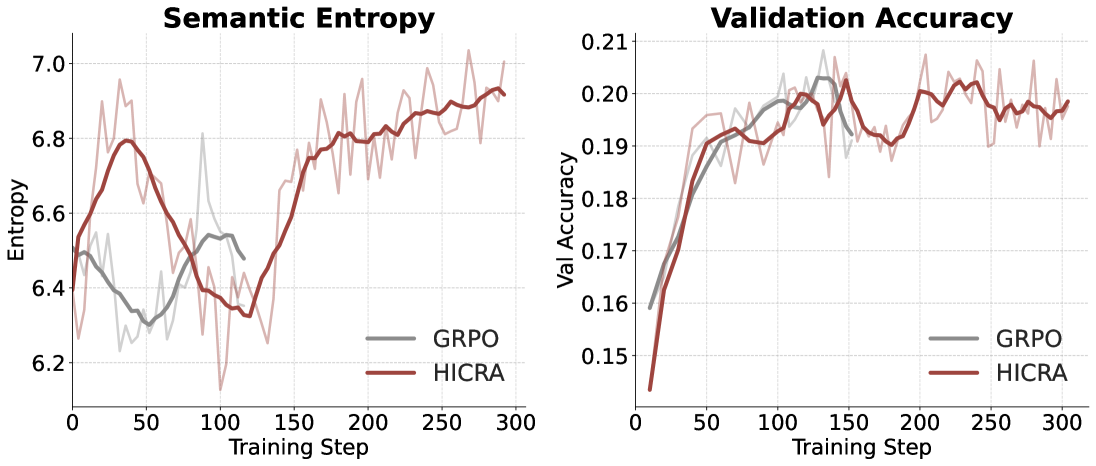 Пример применения HICRA к Llama‑3.1‑Instruct: без прочных процедур стратегический буст нестабилен.
