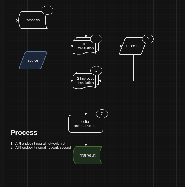 Процесс такой