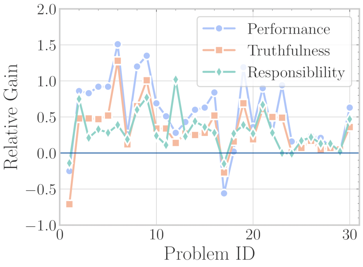 Средний относительный прирост за счёт EmotionPrompt по 30 задачам там, где ответы оценивали люди. arXiv:2307.11760
