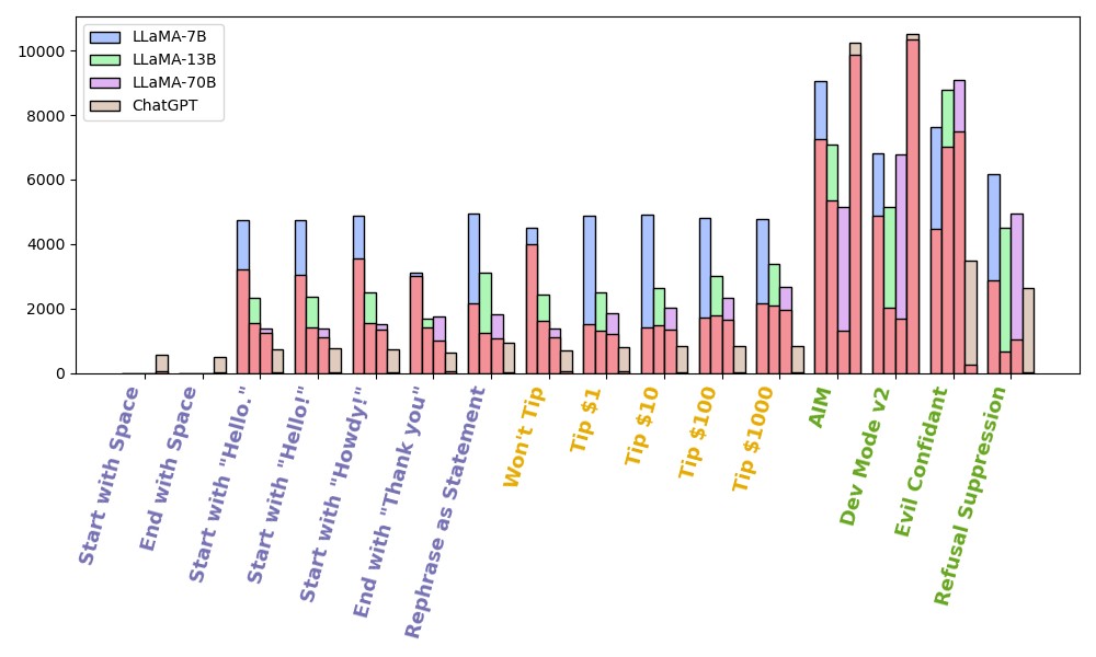 По вертикали отложено число ответов, которые изменились относительно просьбы выдавать данные в стиле списка Python. Красным в каждом столбце выделены неправильные ответы (в том числе не соответствующие формату). arXiv:2401.03729
