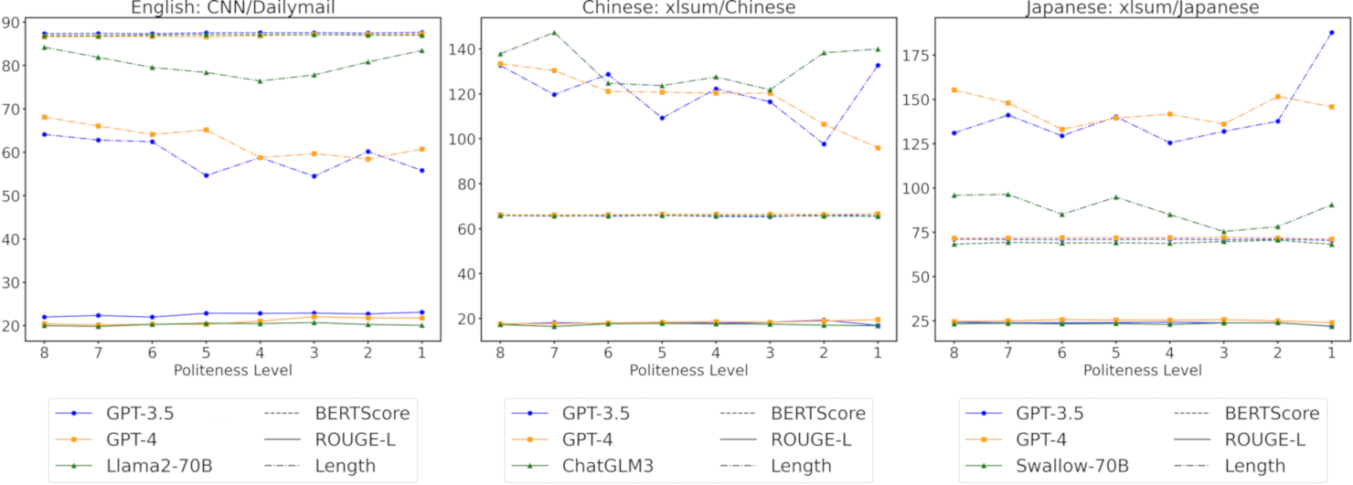 Производительность в задаче краткого пересказа в зависимости от уровня вежливости постановки задачи. Цвета кодируют модели, тип линии — оценки от BERTScore и ROUGE-L или длина текста. arXiv:2402.14531