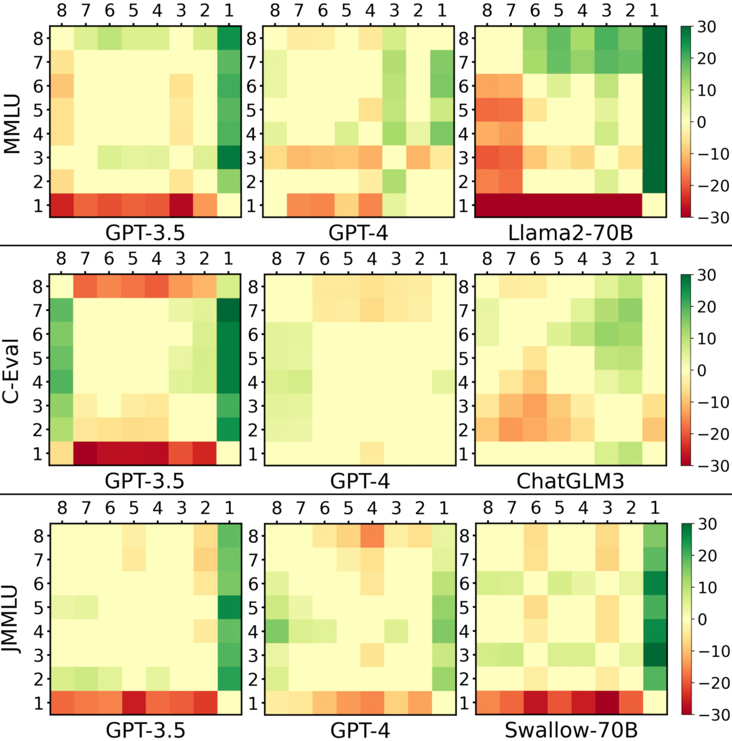 Попарное сравнение уровней вежливости с другими результатами для различных БЯМ. По вертикали отложен уровень вежливости, по горизонтали — то, с чем его сравнивают. Чем более насыщенный зелёный в квадрате, тем уровень результата на оси Y лучше, чем у результата на оси X; чем более красный — тем хуже. arXiv:2402.14531
