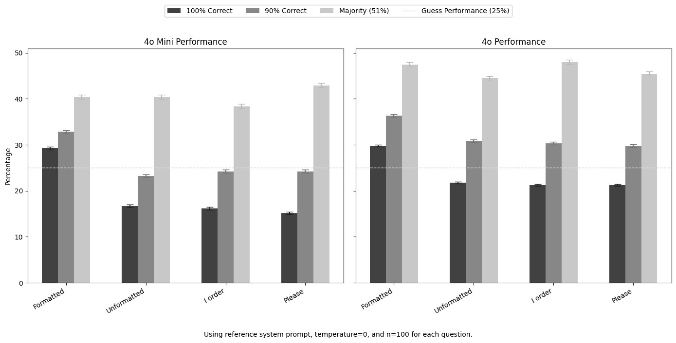 Как GPT-4o mini (слева) и GPT-4o ведут себя в разных условиях (слева направо): требования выдерживать формат ответа, без таких требований, «я приказываю», «пожалуйста». doi:10.2139/ssrn.5165270
