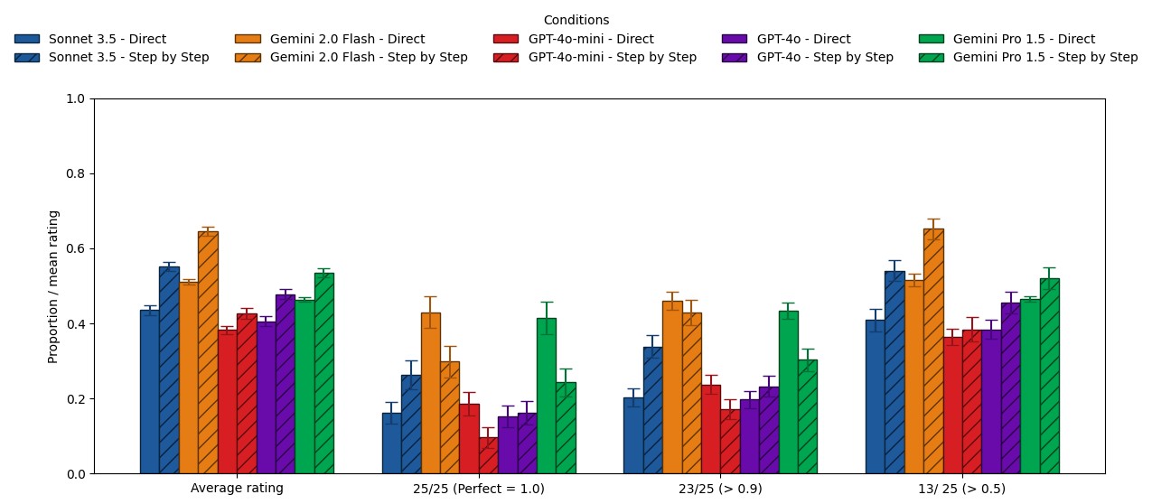 Насколько «думай пошагово» улучшает показатели различных БЯМ без reasoning. Усики показывают 95-процентные доверительные интервалы. doi:10.2139/ssrn.5285532
