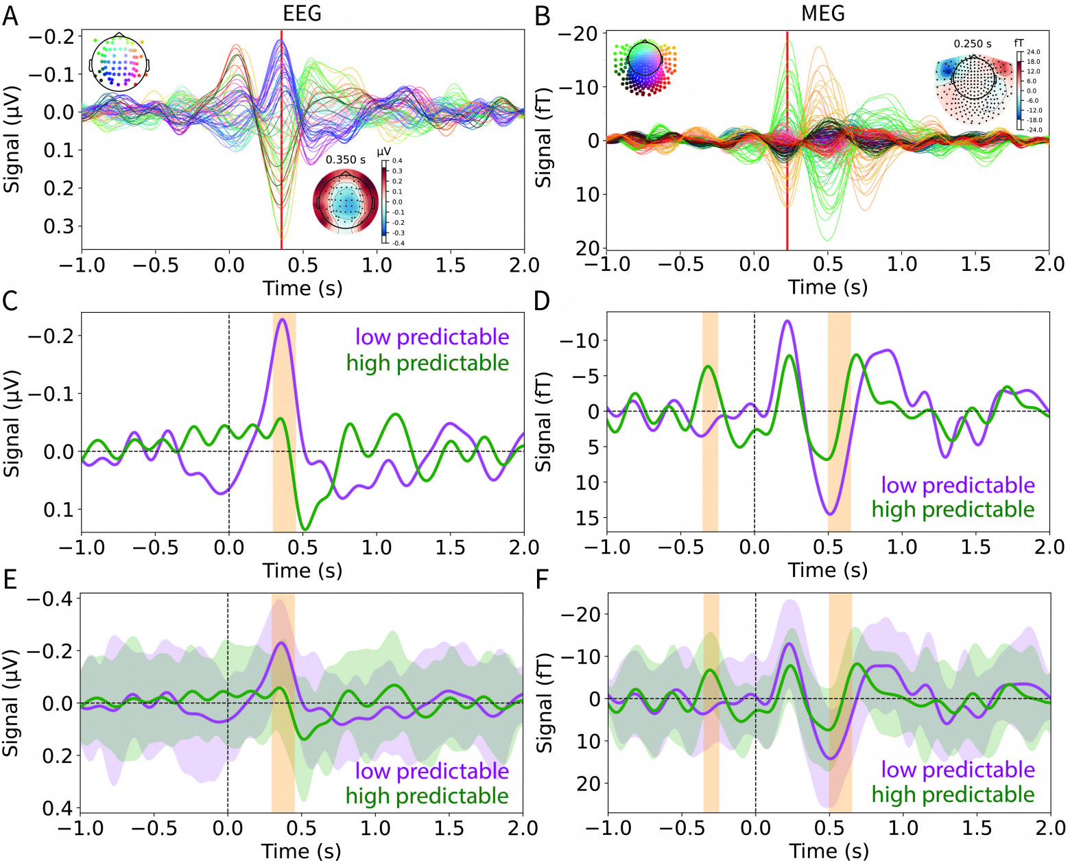 Групповые кривые ERP/ERF: сравнение высоко- и низкопредсказуемых слов. Окна значимых различий подсвечены оранжевым.