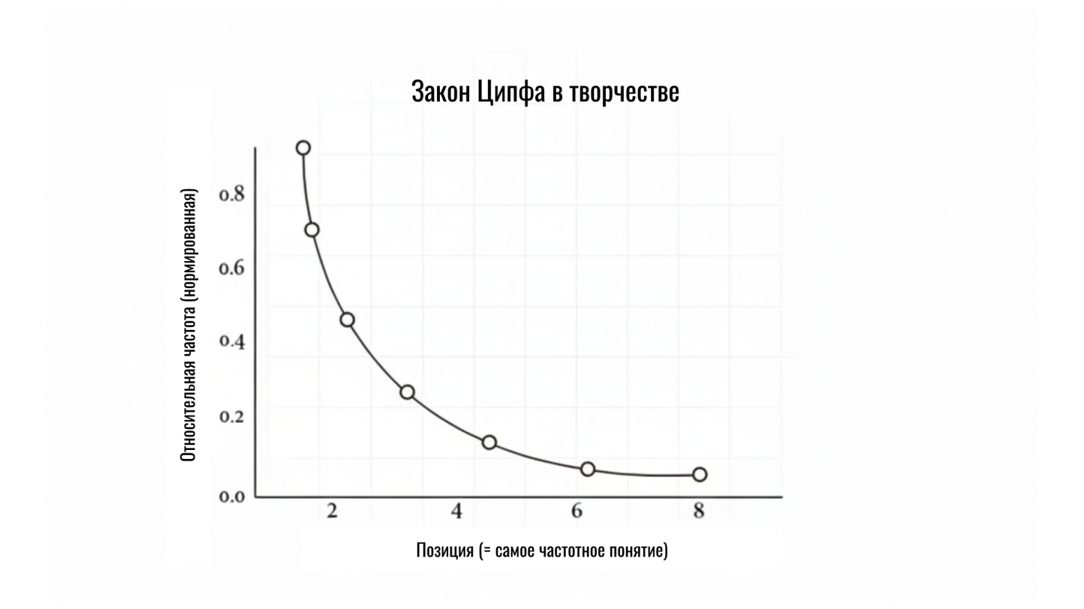  Закон Ципфа в творчестве 