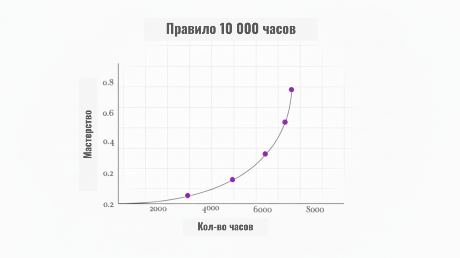  Правило 10 000 часов 