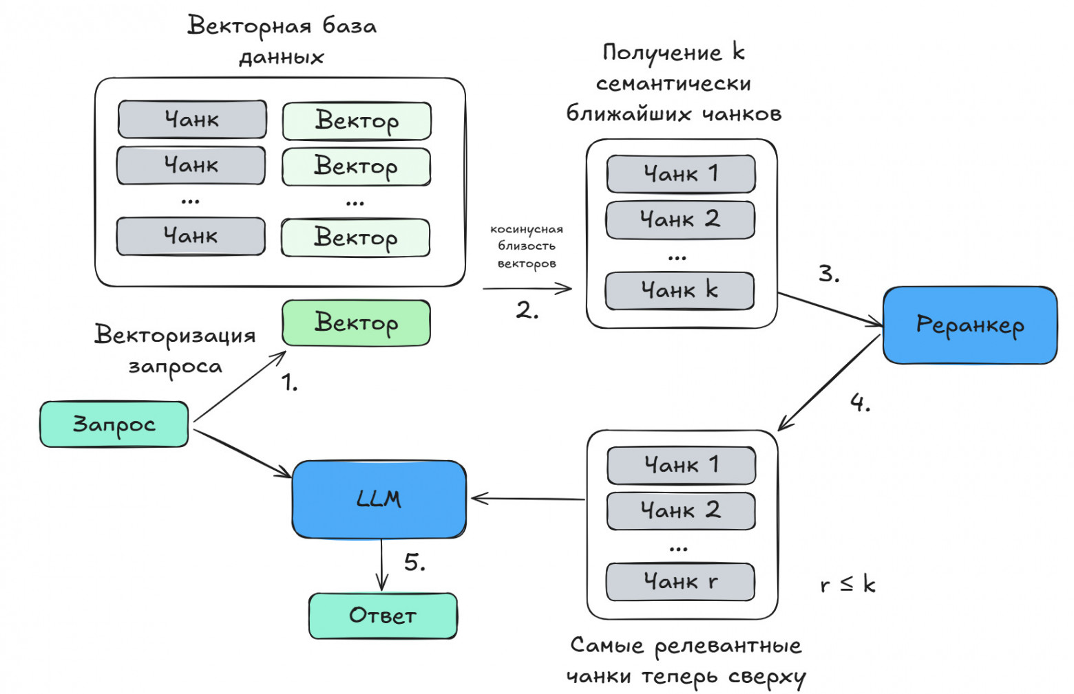 Схема работы