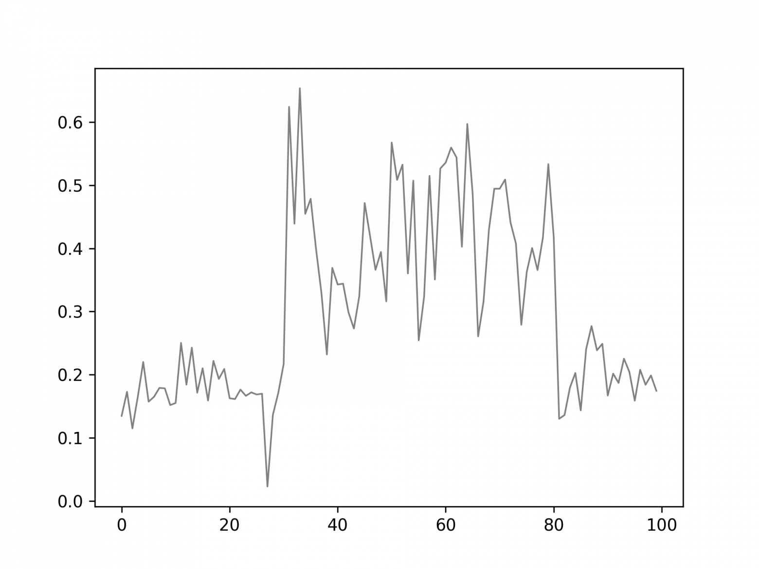 Ось X — чанки, ось Y — семантическая близость.