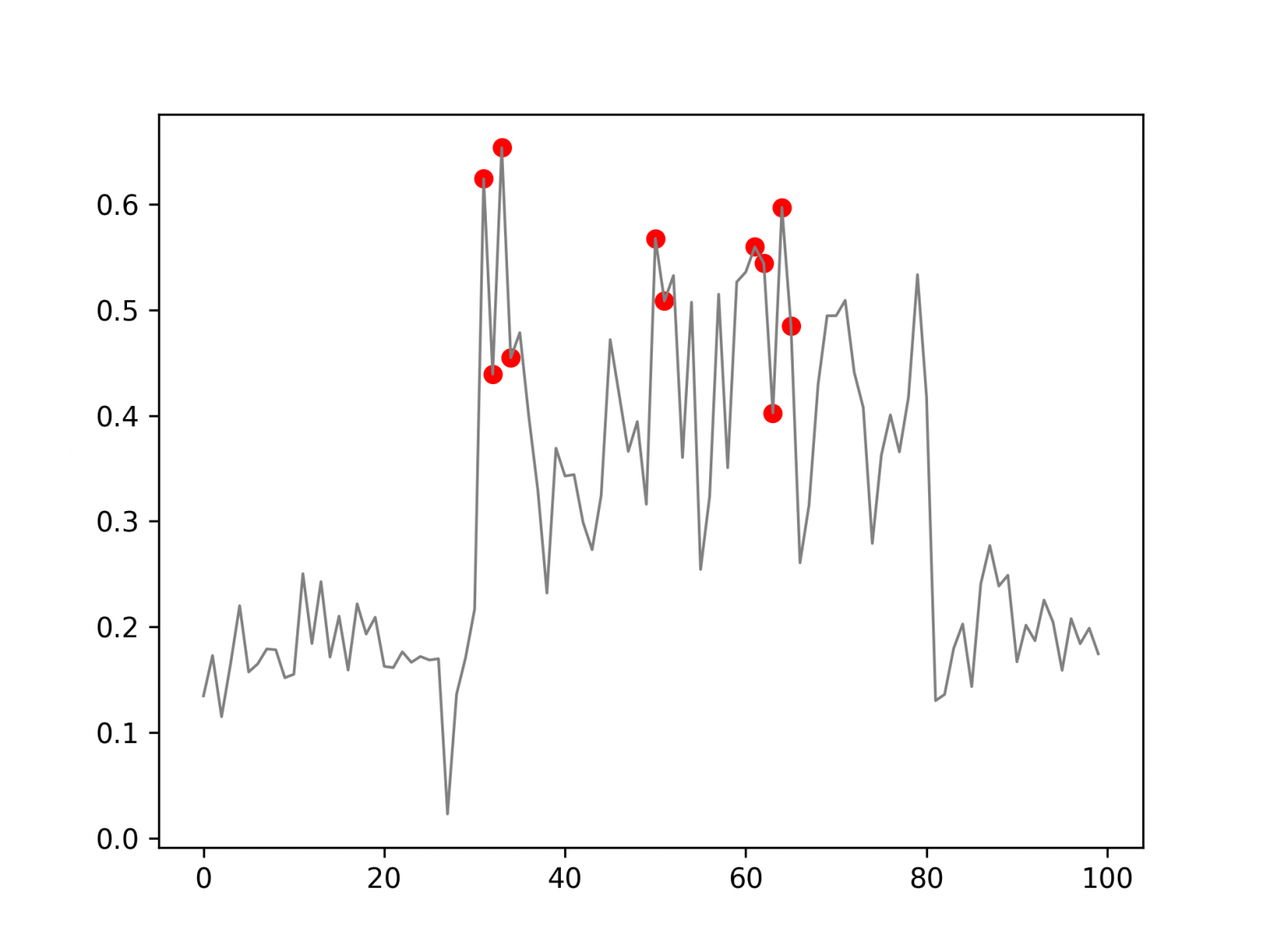 Пример работы RSE. Красным выделены чанки, которые попадут в контекст.