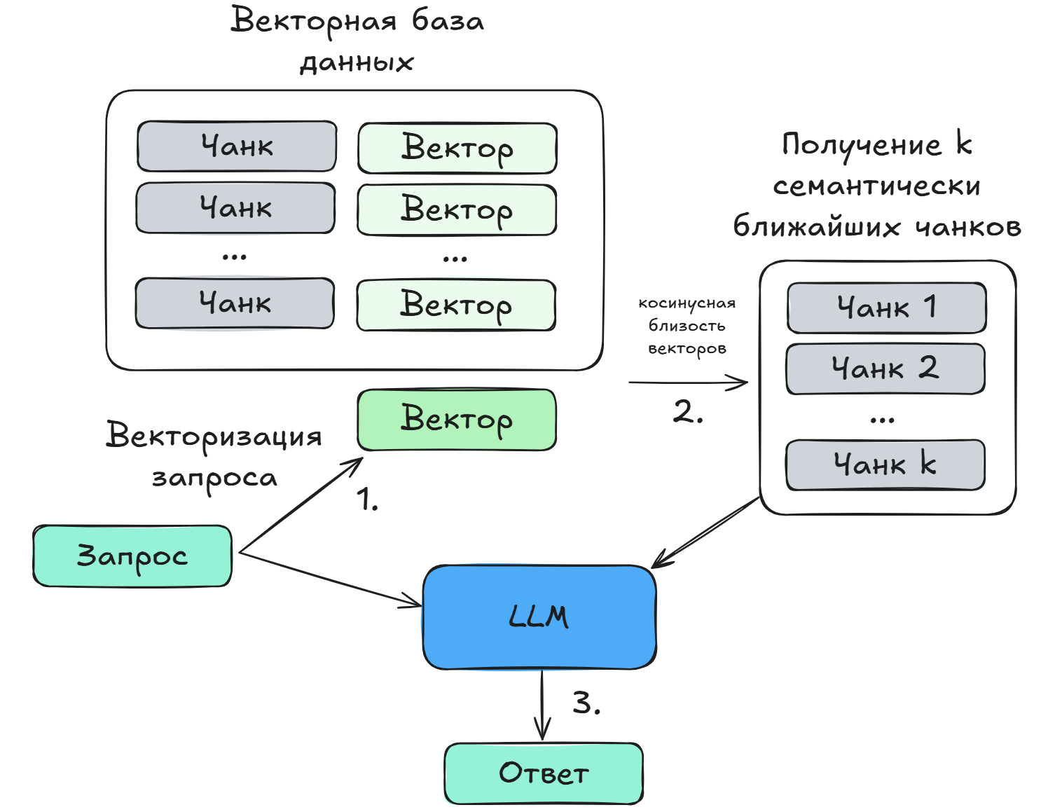 Простая схема работы RAG