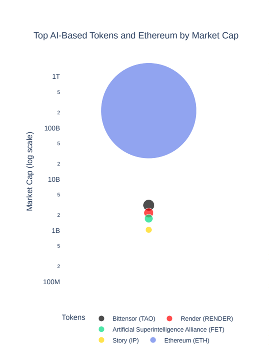 Рис. 1: Рыночная капитализация выбранных токенов на основе искусственного интеллекта по состоянию на апрель 2025 года