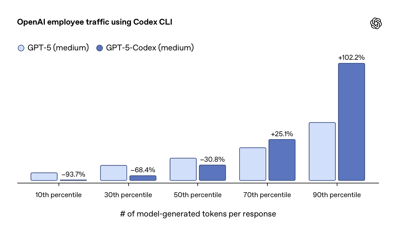 OpenAI запустила новый GPT-5-Codex - 3