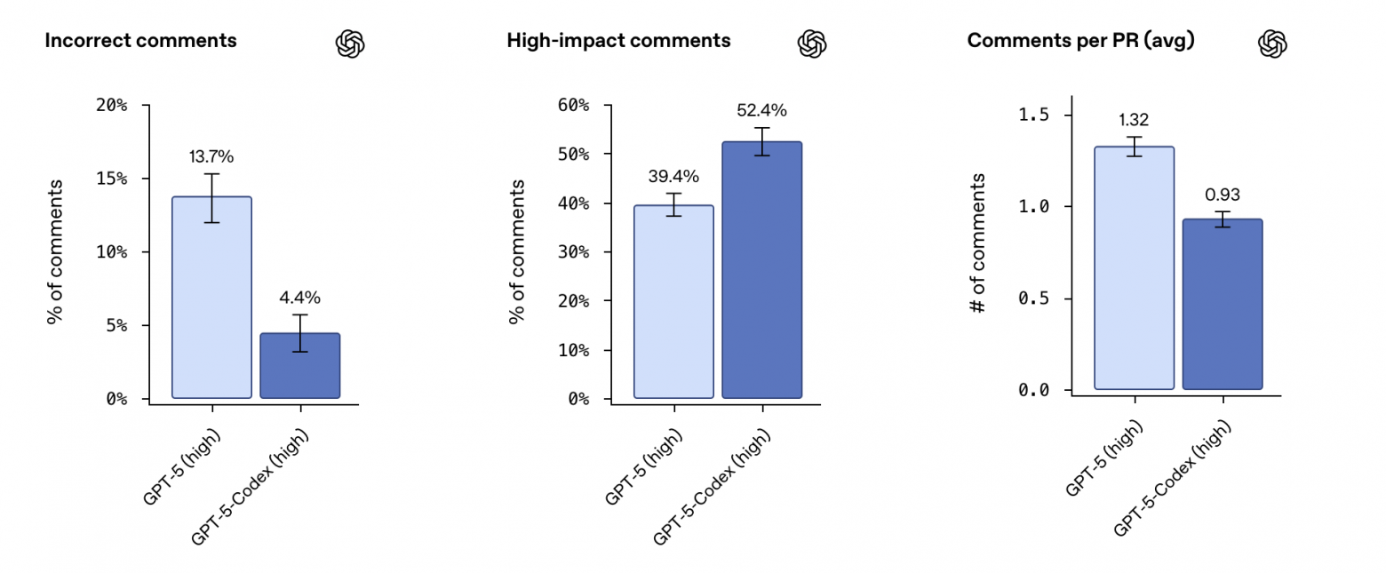OpenAI запустила новый GPT-5-Codex - 4