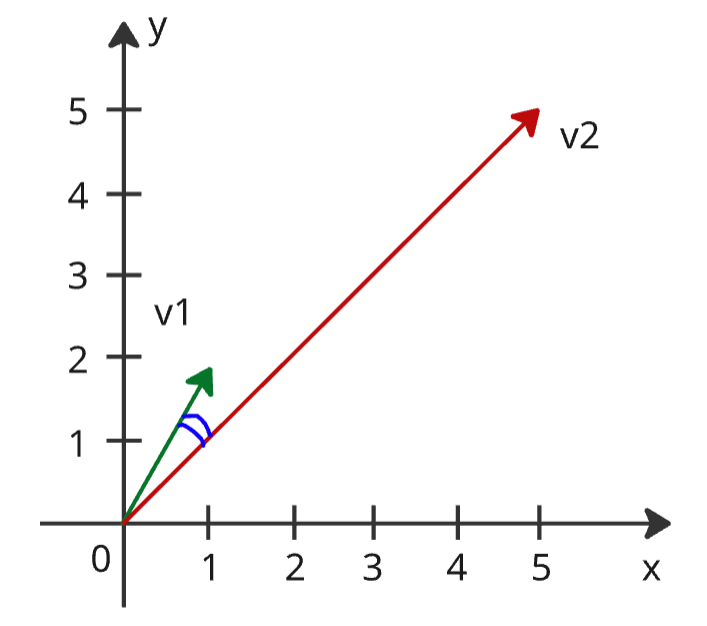 Косинусное расстояние между v1 и v2