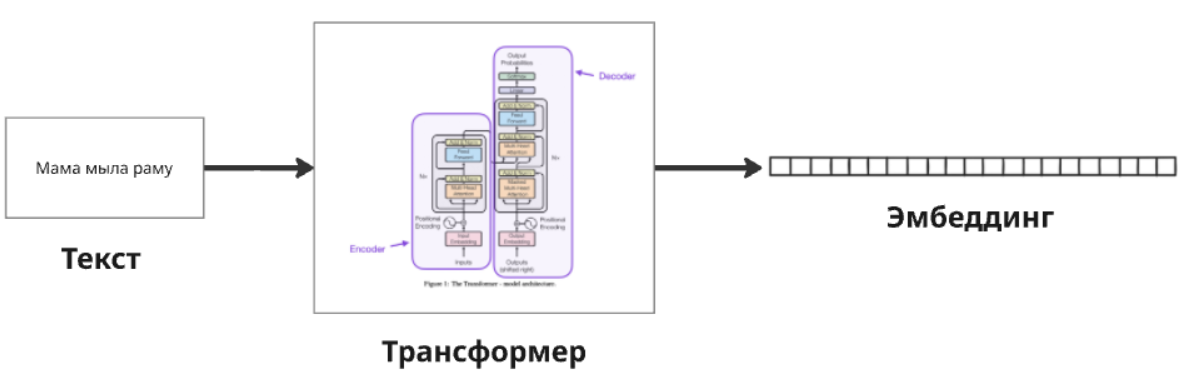 Архитектура трансформер для перевода текста в векторное представление