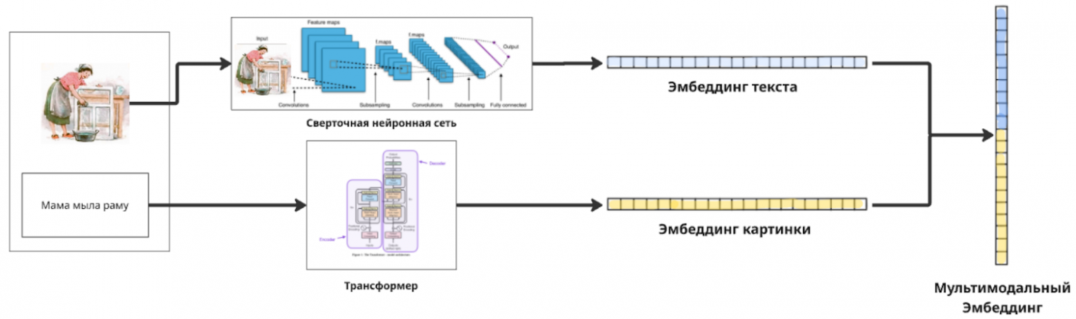 Метод перевода мультимодальных данных в вектор
