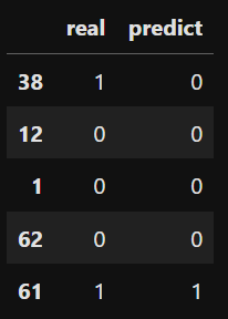 Предсказания модели