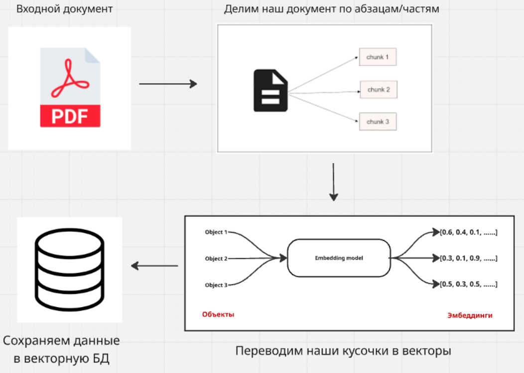 Преобразование и сохранение файла в векторную базу данных
