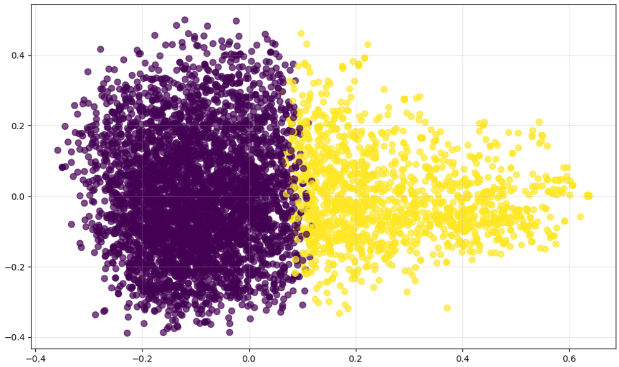 Визуализация эмббедингов текста по классам
