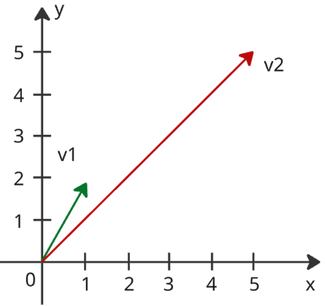 Два вектора в двумерном пространстве