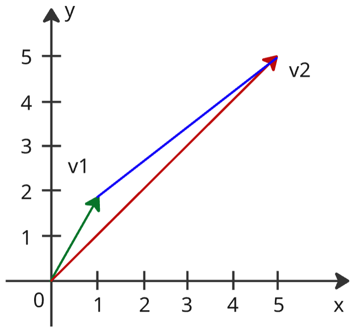 Евклидово расстояние между v1 и v2