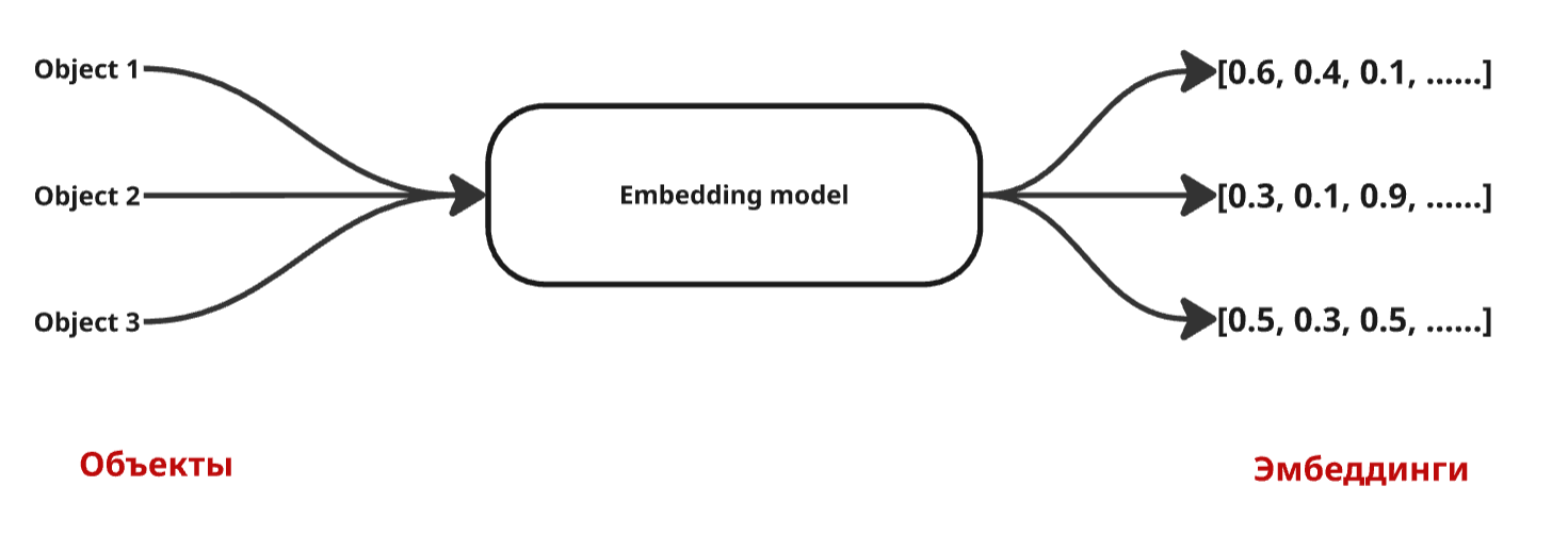 Эмбеддинги  - векторное представление объектов