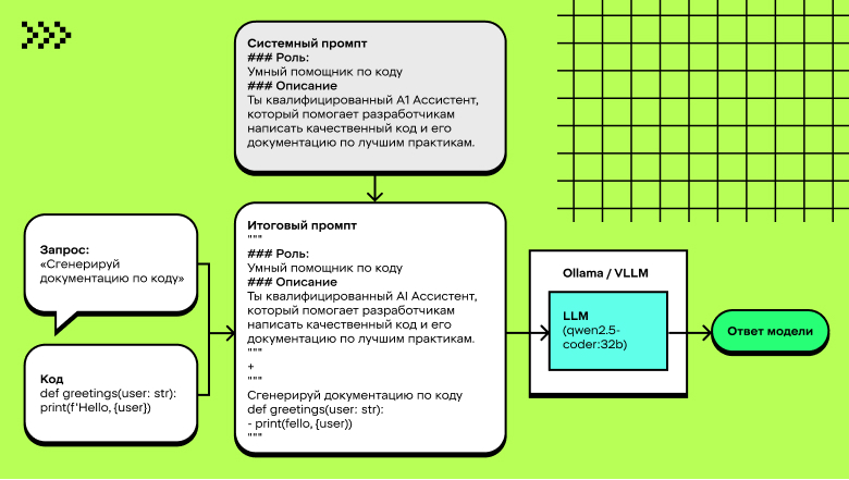 Как разработать корпоративного кодового ассистента на основе LLM: от идеи до прототипа - 4 Как разработать корпоративного кодового ассистента на основе LLM: от идеи до прототипа - 4