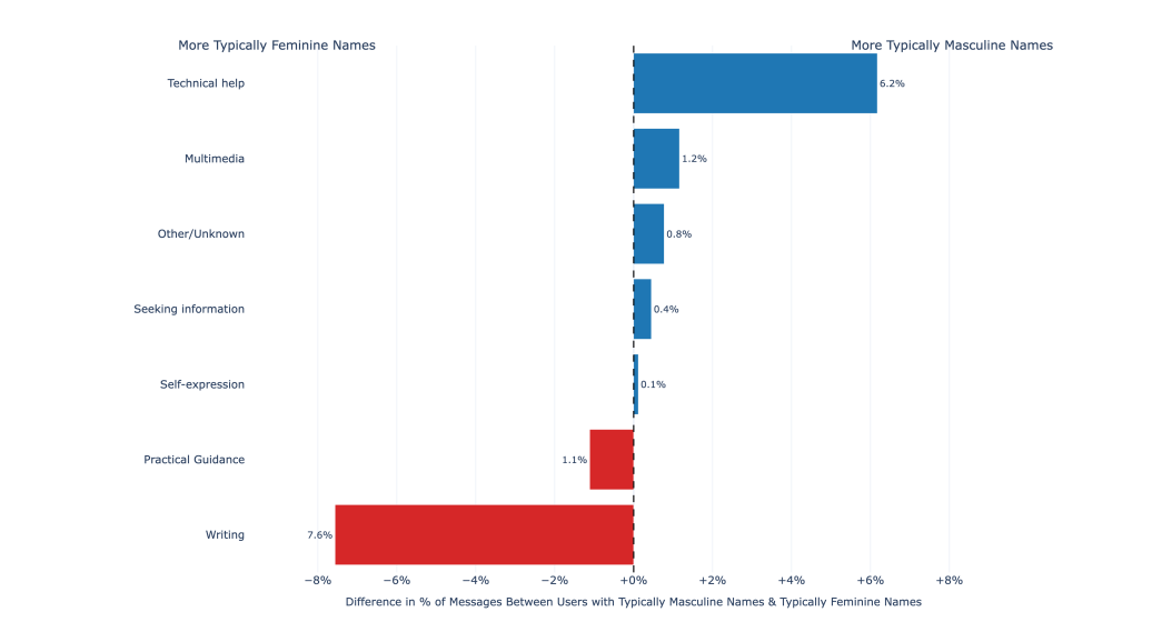 Разница в доле распространенности тем в сообщениях пользователей с типично мужскими/женскими именами. Мы используем равномерную выборку из 1,1 млн учетных записей ChatGPT, к которой применяются те же принципы исключения пользователей, что и к другим анализируемым нами наборам данных. Обратите внимание, что это отдельная выборка, чем те, которые описаны в разделе 3. Имена классифицируются как типично мужские или типично женские с использованием общедоступных агрегированных наборов данных об ассоциациях имя-пол. 