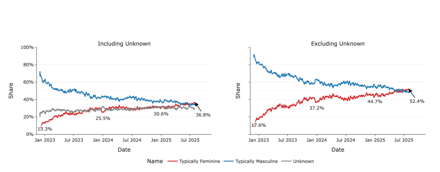 Разбивка еженедельно активных пользователей по типично мужским и типично женским именам. Мы используем равномерную выборку из 1,1 млн учетных записей ChatGPT, к которой применяются те же принципы исключения пользователей, что и к другим анализируемым нами наборам данных. Обратите внимание, что это отдельная выборка, чем те, которые описаны в разделе 3. Имена классифицируются как типично мужские или типично женские с использованием общедоступных агрегированных наборов данных об ассоциациях имя-пол.