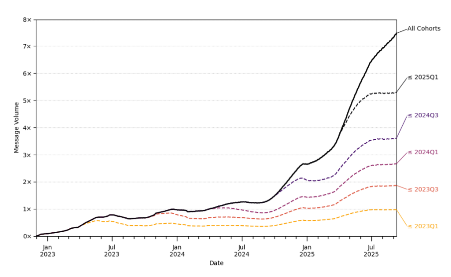 Ежедневные объемы сообщений пользователей потребительских планов ChatGPT (Free, Plus, Pro), разделенные по дате регистрации запрашивающего пользователя.  Представленные значения являются скользящими средними за последние 90 дней.  Ось Y - это индекс, нормализованный к значению, указанному для "Всех когорт" в конце 1 квартала 2024 года (1 апреля 2024 года).