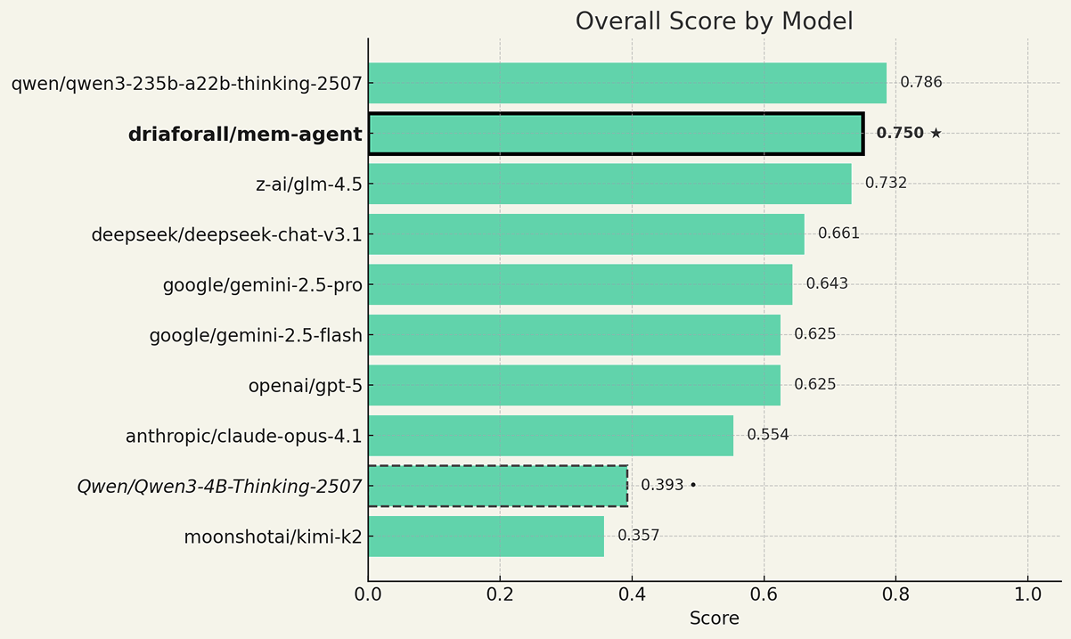 Релиз Mem-Agent — нейросетевого агента с человекочитаемой памятью в формате Markdown - 2