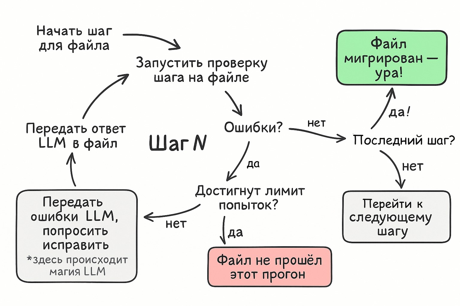 Схема цикла повторных попыток. Для заданного шага N, если в файле есть ошибки, мы повторяем валидацию и пытаемся исправить ошибки, пока не достигнем максимума попыток или ошибок больше не останется.