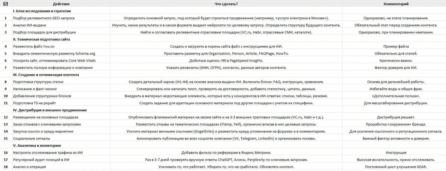 Чек-лист по GEO-оптимизации и продвижению  