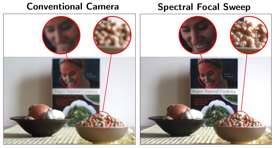 Три объекта, расположенные на различной глубине сцены, сняты с одинаковой экспозицией 16 мс на Cosmicar 75 mm F/1.4 (слева) и на более компактную оптику F/4 с алгоритмами Spectral Focal Sweep. Columbia Imaging and Vision Laboratory