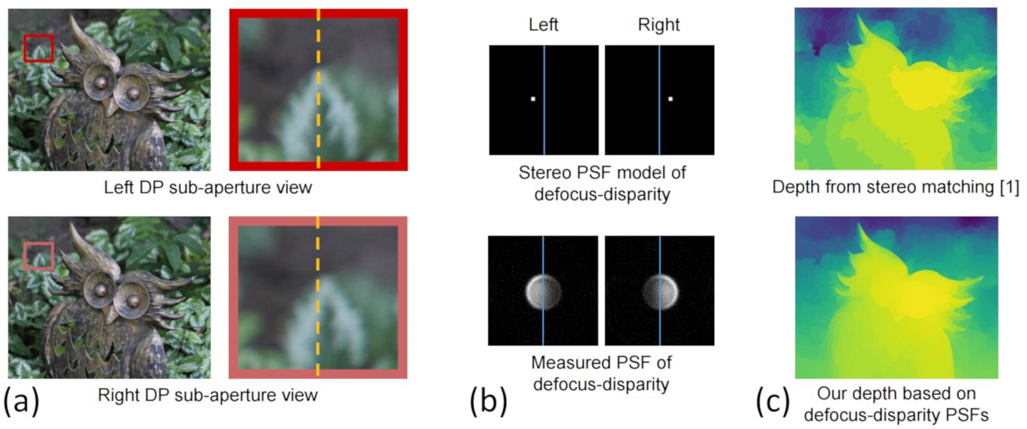 Предложенная модель на основе полученной ФРТ даёт более точную карту глубины, чем классические методы стереосдвига. doi:10.1109/ICCP48838.2020.9105278
