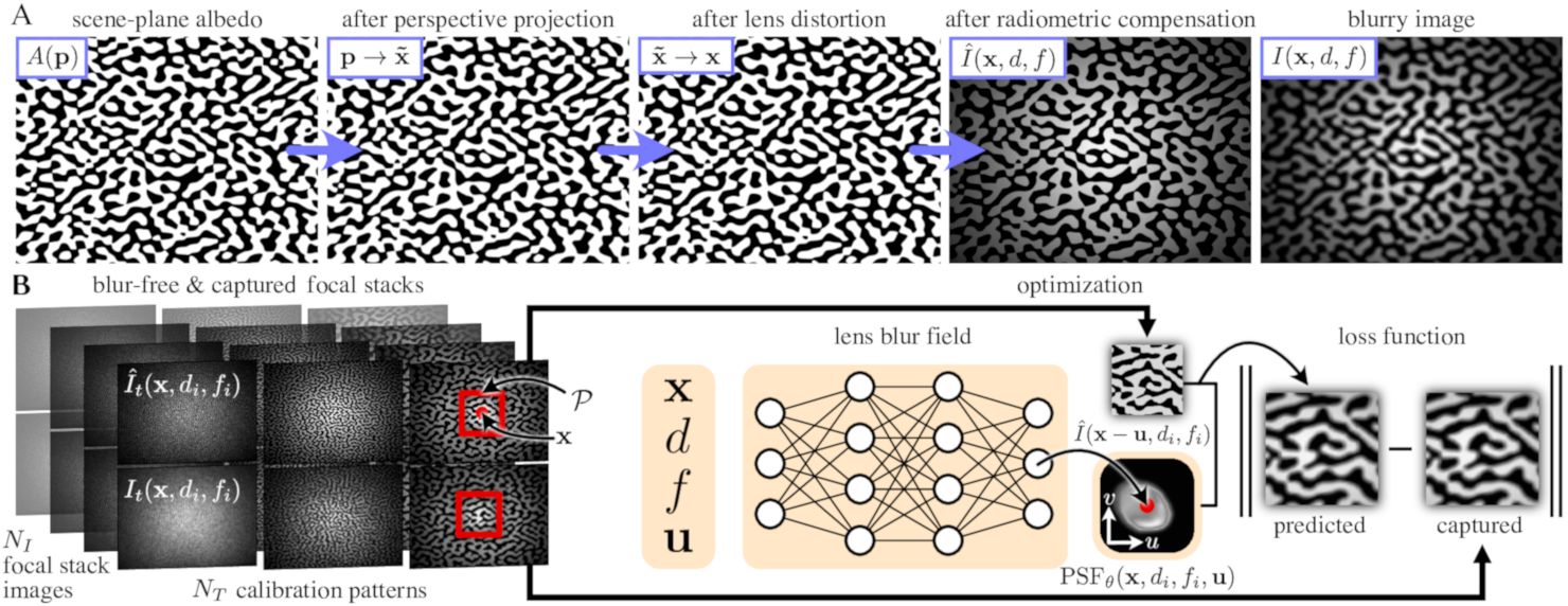 Общая схема исследования по Lens Blur Fields. Нейросеть параметризует ФРТ, чтобы по запросу с параметрами возвращать локальную ФРТ. Обучение минимизирует расхождение между  и наблюдаемым . arXiv:2310.11535