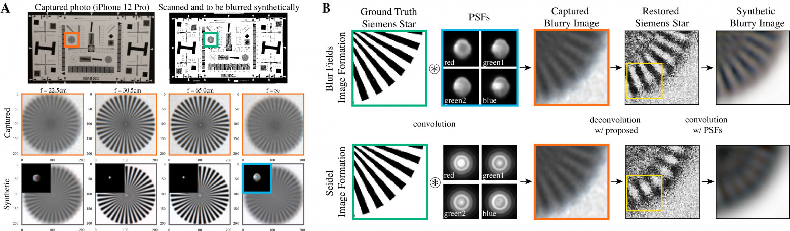 Сравнение реальных кадров и синтетических рендеров, полученных с выученным полем размытия для широкоугольной камеры iPhone 12 Pro, и результаты восстановления (так называемая неслепая деконволюция) по ФРТ из blur field против модели Зейделя. Здесь мишень Siemens Star (Edmund Optics I3A/ISO 12233, #58-940) расположена на 36 см от камеры, а исходный рисунок отсканирован с 600 DPI и затем размывался ФРТ из ранее откалиброванного blur field. Как хорошо видно, модель Lens Blur Fields лучше сохраняет высокочастотные детали (различимые лучи звезды длиннее), а синтетические размытые изображения по её ФРТ ближе к реальным кадрам, чем при использовании ФРТ модели Зейделя. arXiv:2310.11535