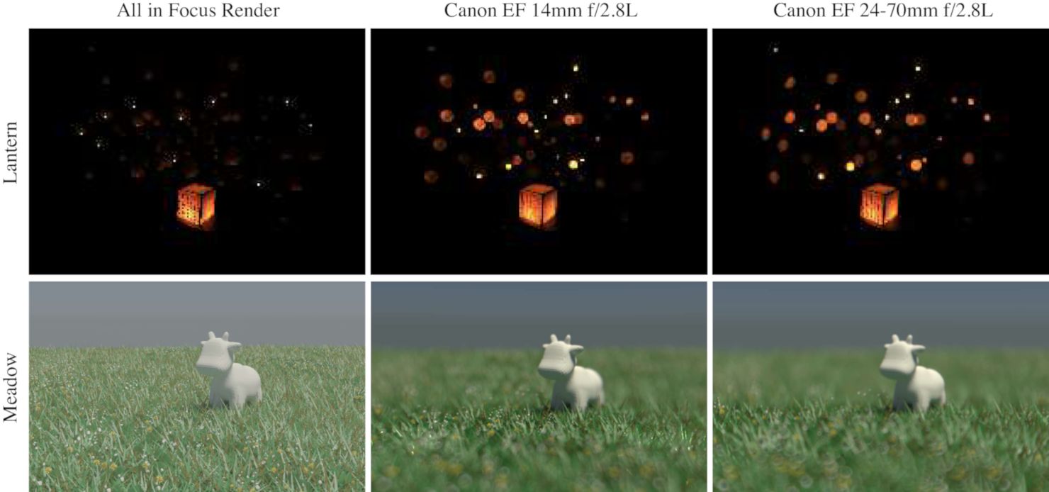 Синтетические рендеры в Blender с разными моделями Lens Blur Fields. Сначала генерируются изображение в HDR, где всё в фокусе. После прохода mist-pass (нормализованная глубина) к картинке применяется соответствующее поле размытия из базы, которое эмулирует поведение нужного объектива. arXiv:2310.11535